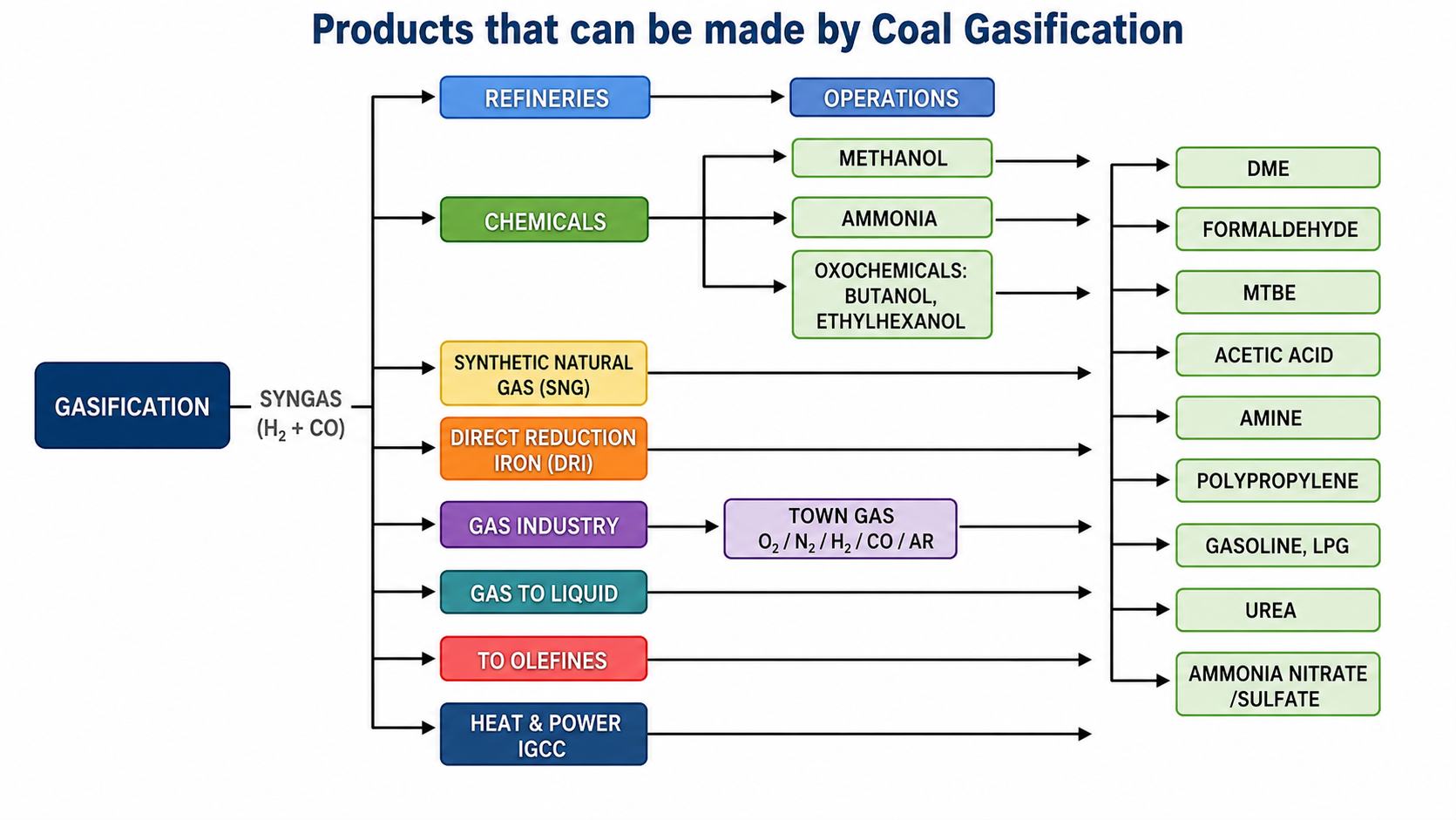 Products that can be made by coal gasification