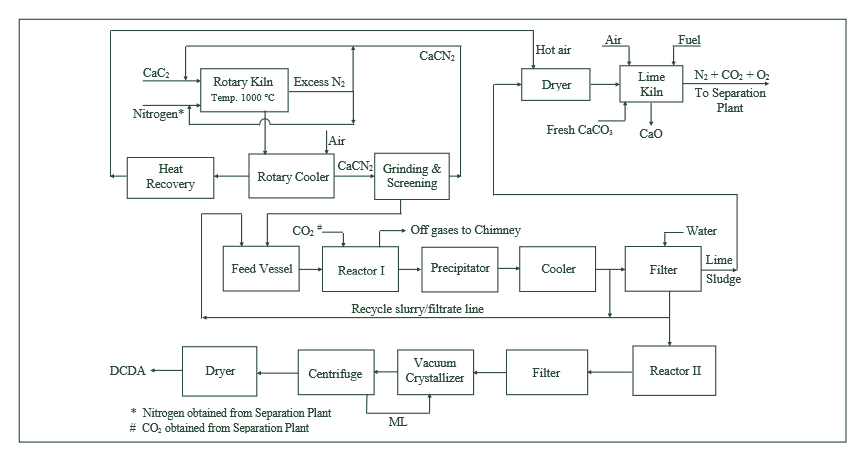 Manufacture of DCDA flow diagram