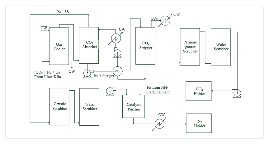 Flow diagram for separation plant