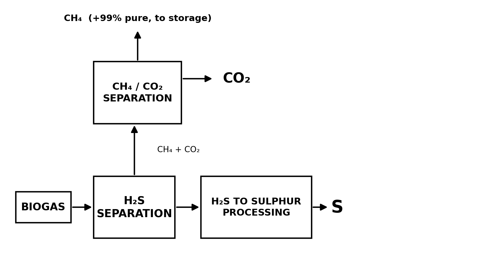 Process flow diagram: biogas to H2S separation, then to H2S-to-sulphur processing and CH4/CO2 separation